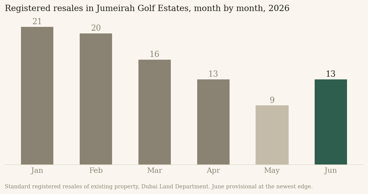 Registered JGE resales by month, 2026