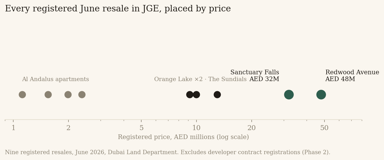 Every registered June JGE resale placed by price