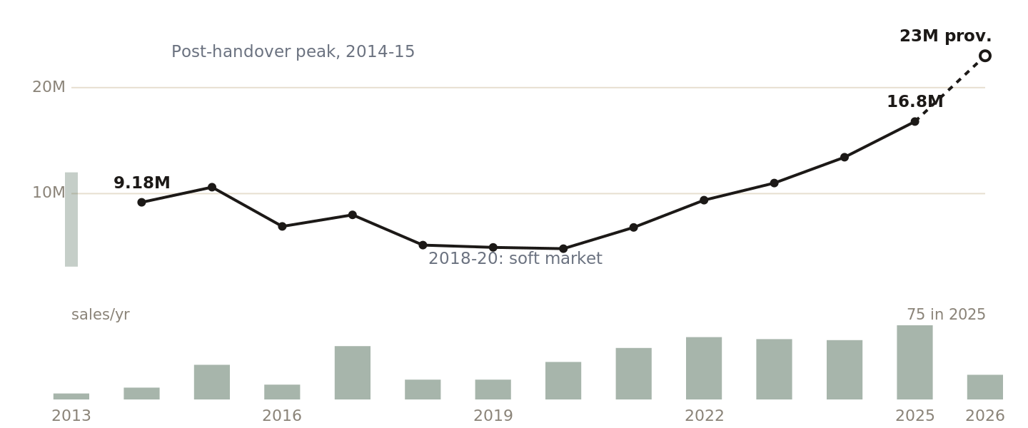 JGE villa annual median 2013-2026