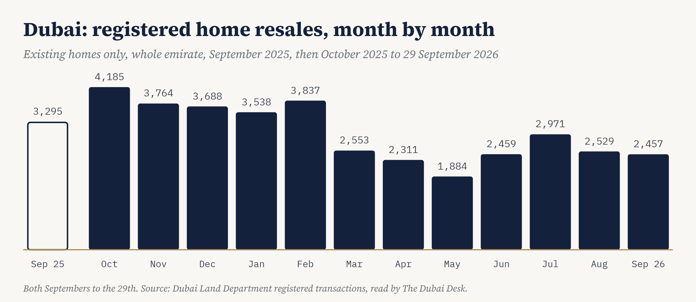 Bar chart of registered home resales by month, September 2025 and October 2025 to September 2026