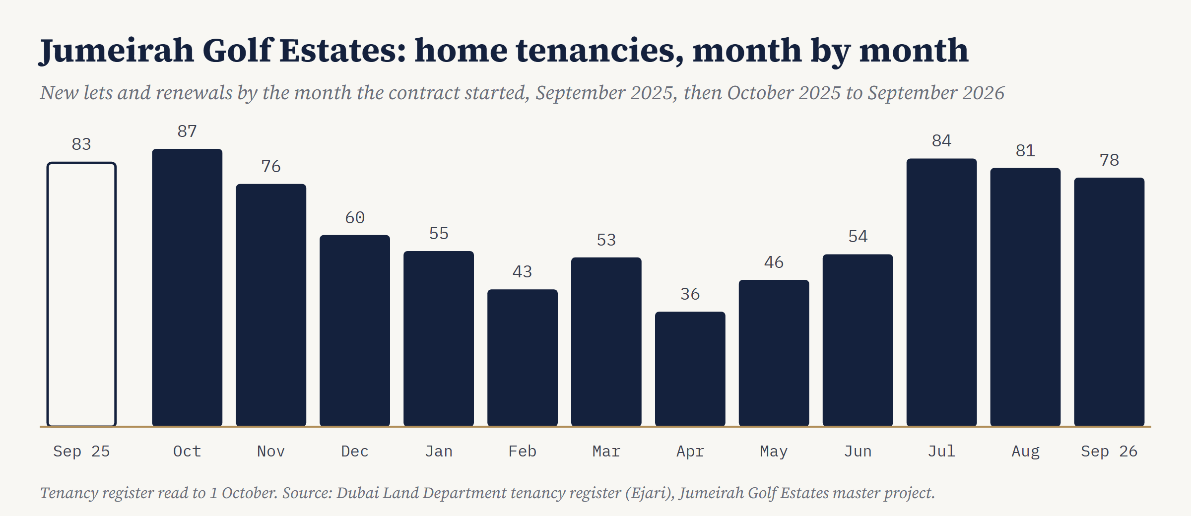 Bar chart of Jumeirah Golf Estates home tenancies by month, September 2025 and October 2025 to September 2026