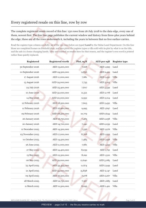Page 3 of 15: where the rows begin of the Sanctuary Falls Line Extract, the full record, marked preview