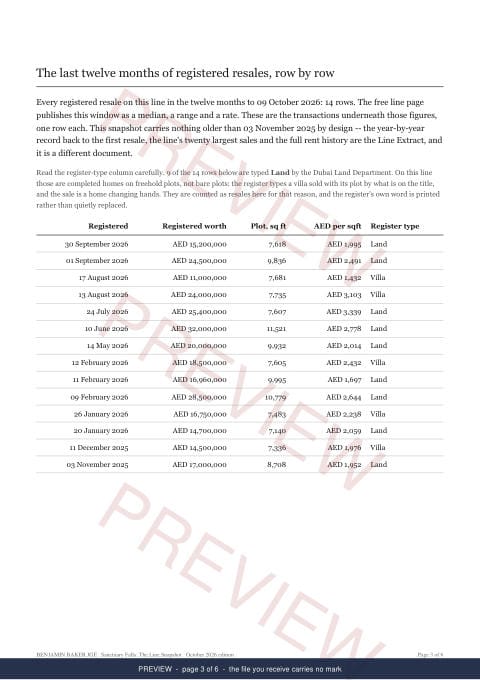 Page 3 of 6: where the rows begin of the Sanctuary Falls Line Snapshot, marked preview