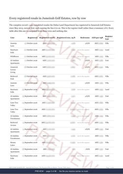 Page 3 of 86: where the rows begin of the Jumeirah Golf Estates The Full Record, 2013 to date, marked preview