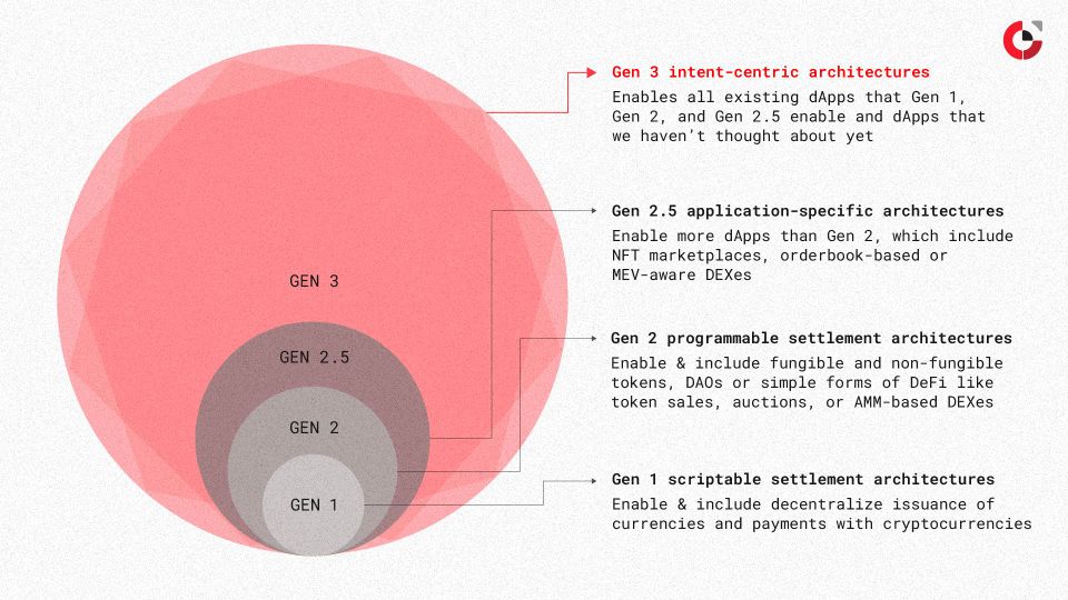 An Introduction to Intents and Intent-centric Architectures