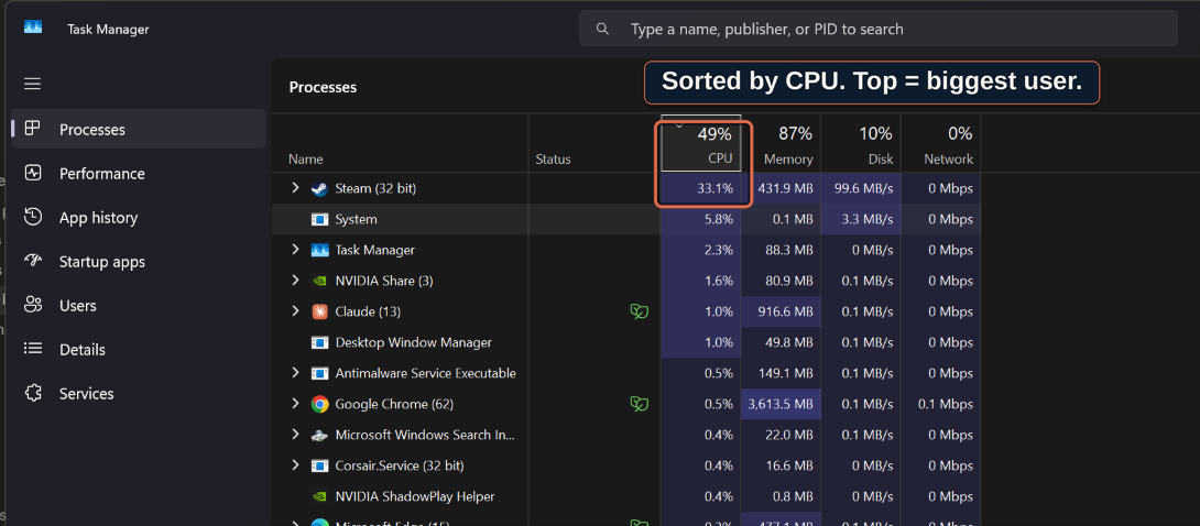 Windows Task Manager Processes tab sorted by CPU, with the top app highlighted as the heaviest user.