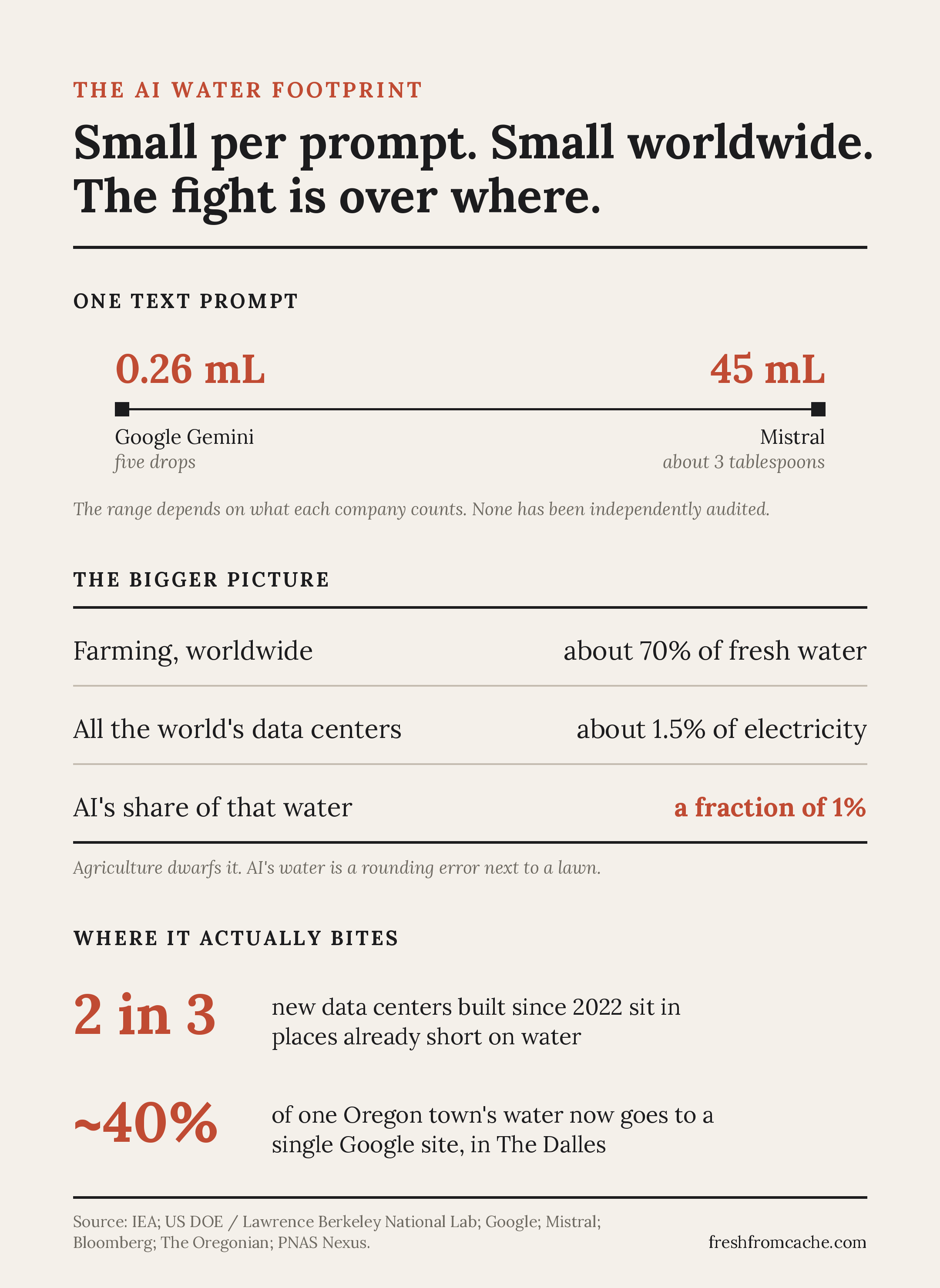 Infographic, The AI Water Footprint. One text prompt uses between 0.26 mL (Google Gemini) and 45 mL (Mistral). Farming takes about 70% of fresh water, all data centers about 1.5% of electricity, AI a fraction of 1%. Two in three new data centers since 2022 sit in water-stressed areas, and about 40% of one Oregon town's water goes to a single Google site.