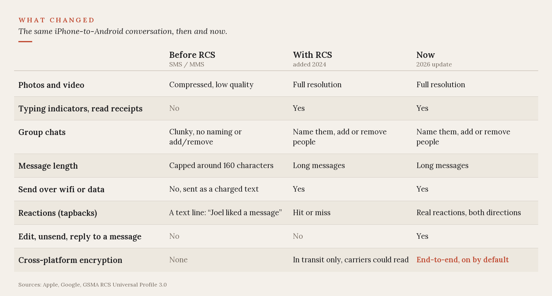 Comparison table: iPhone-to-Android messaging before RCS, with RCS in 2024, and with the 2026 encryption update.