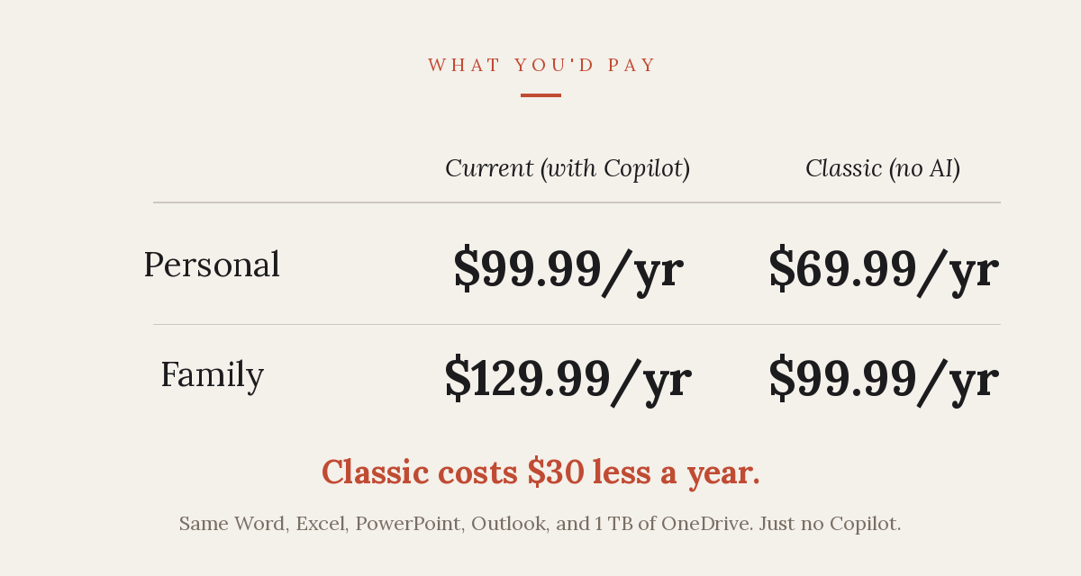 Microsoft 365 price comparison. Personal is $99.99 a year with Copilot versus $69.99 for Personal Classic; Family is $129.99 versus $99.99. Classic costs $30 less a year.