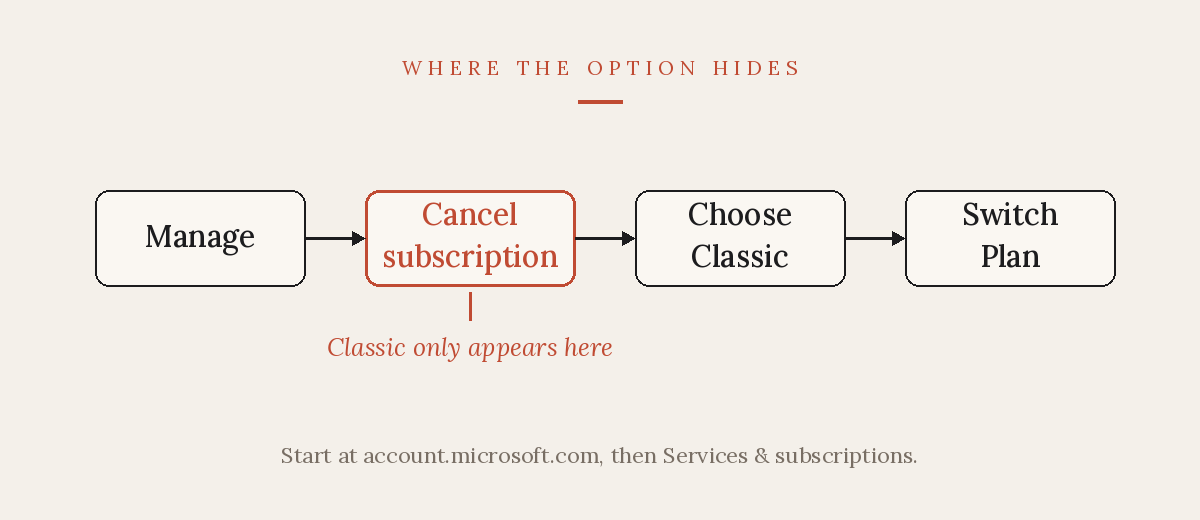 Where Classic hides: Manage, then Cancel subscription, then Choose Classic, then Switch Plan. The cheaper plan only appears at the Cancel step.
