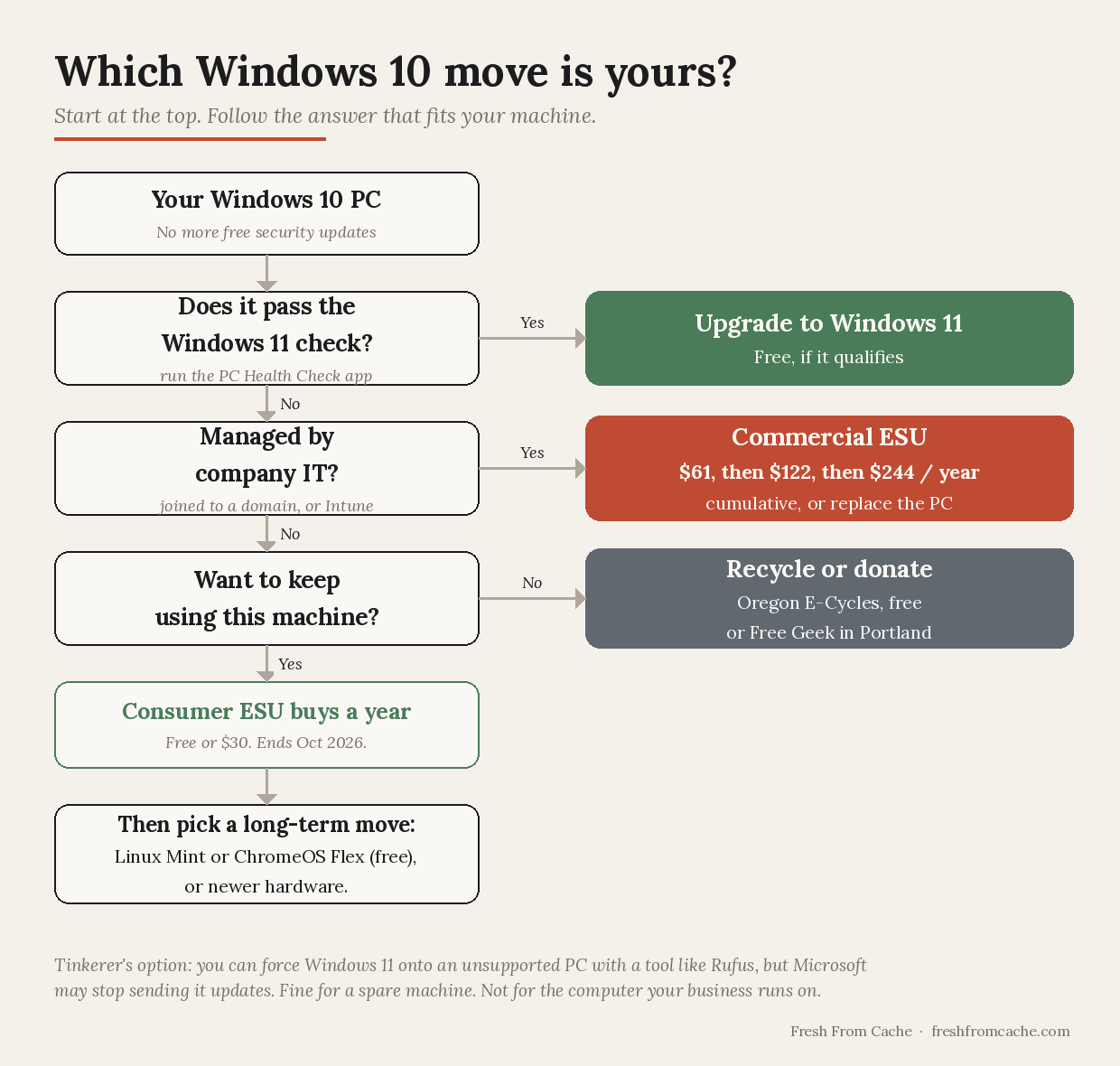 Flowchart, "Which Windows 10 move is yours?" — routes from your PC through three questions (passes the Windows 11 check; managed by company IT; want to keep the machine) to one of four answers: upgrade to Windows 11, commercial ESU, consumer ESU then a long-term move, or recycle/donate.