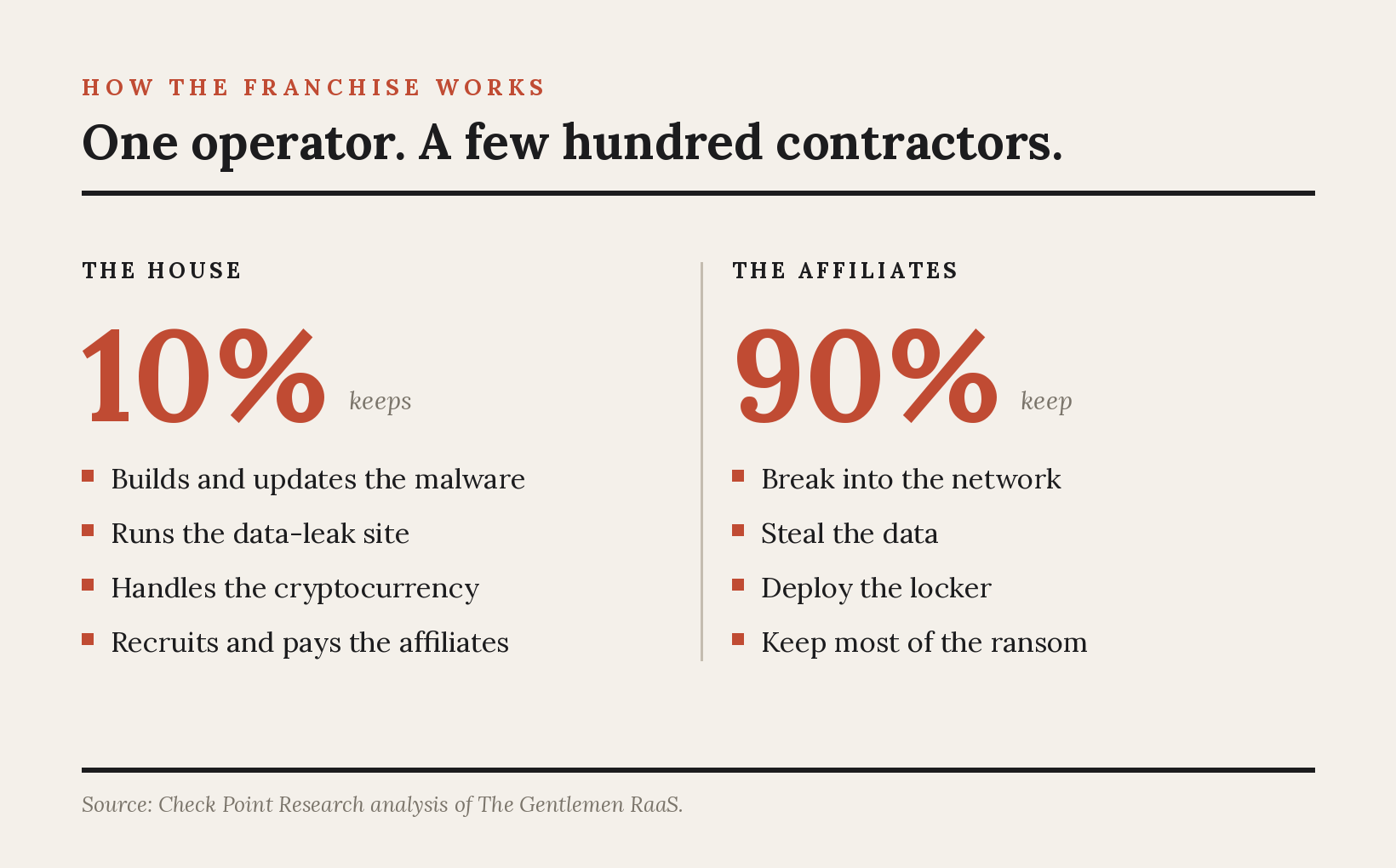 The Gentlemen ransomware franchise structure: the operator keeps 10 percent and builds the malware, runs the leak site, handles the cryptocurrency, and recruits affiliates; the affiliates keep 90 percent and break into networks, steal data, and deploy the ransomware.