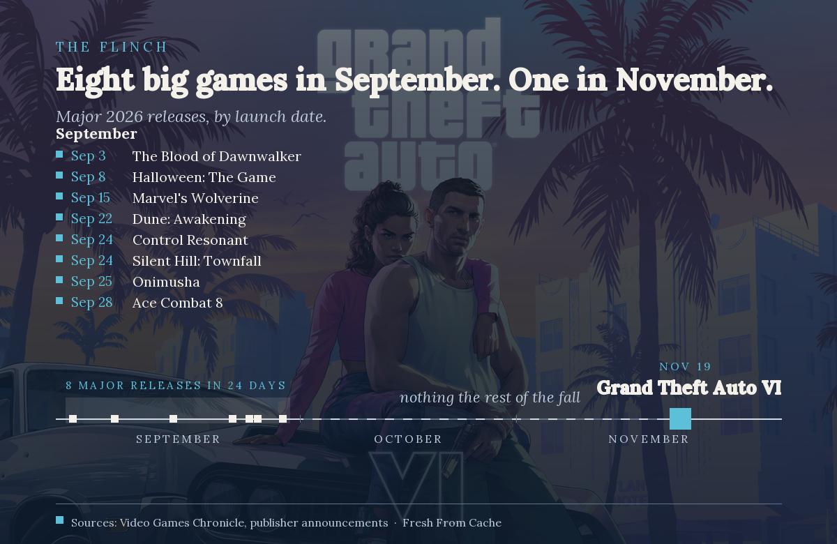 Timeline of 2026 fall game releases: eight major titles clustered across September, an empty October, and Grand Theft Auto VI alone on November 19.