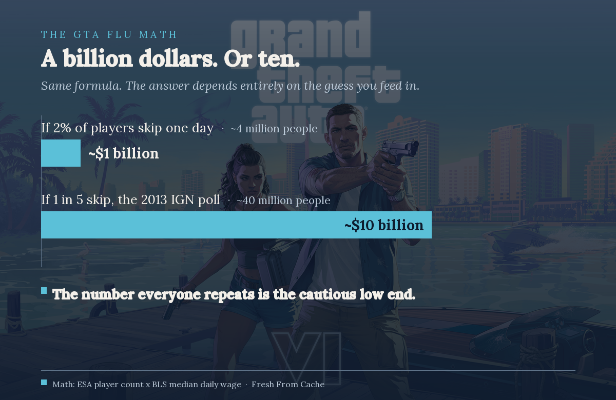 Bar chart: 2% of players skipping a day is about 4 million people and roughly $1 billion in lost wages; the 2013 IGN poll one-in-five implies about 40 million people and roughly $10 billion.
