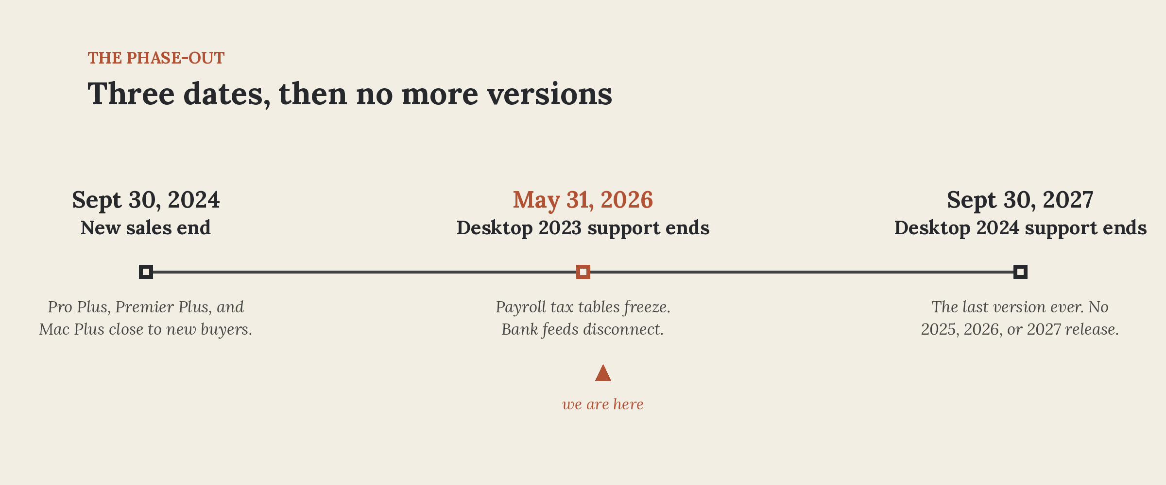 Timeline of the QuickBooks Desktop phase-out: new sales ended September 30, 2024; Desktop 2023 support ended May 31, 2026; Desktop 2024 support ends September 30, 2027.