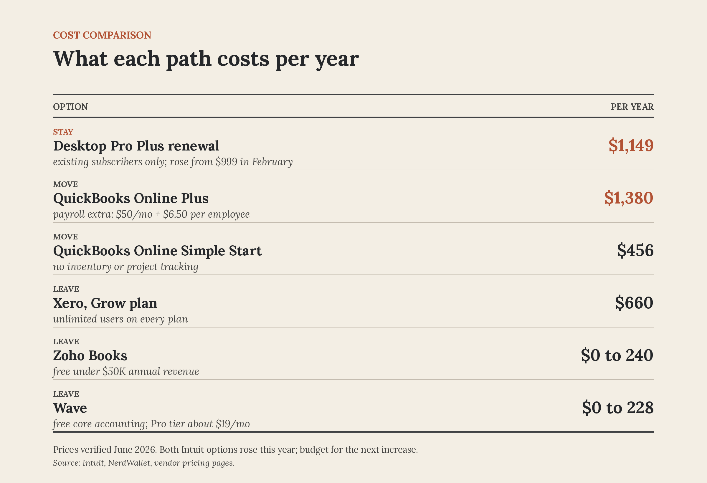 Yearly cost comparison: Desktop Pro Plus renewal $1,149, QuickBooks Online Plus $1,380, Simple Start $456, Xero $660, Zoho Books $0 to $240, Wave $0 to $228.