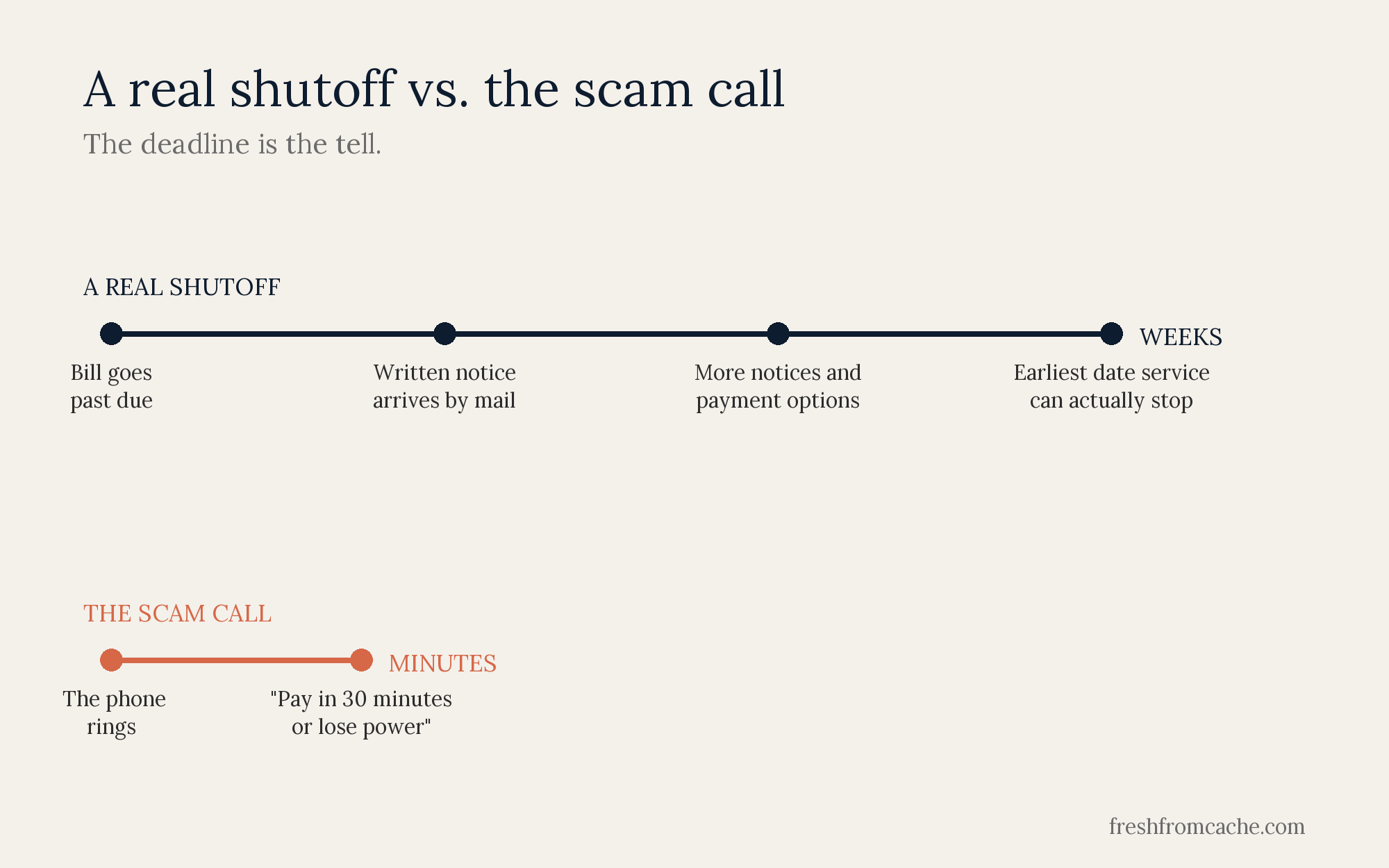 Timeline diagram comparing a real utility shutoff, which moves through mailed notices over weeks, with the scam call and its 30 minute deadline