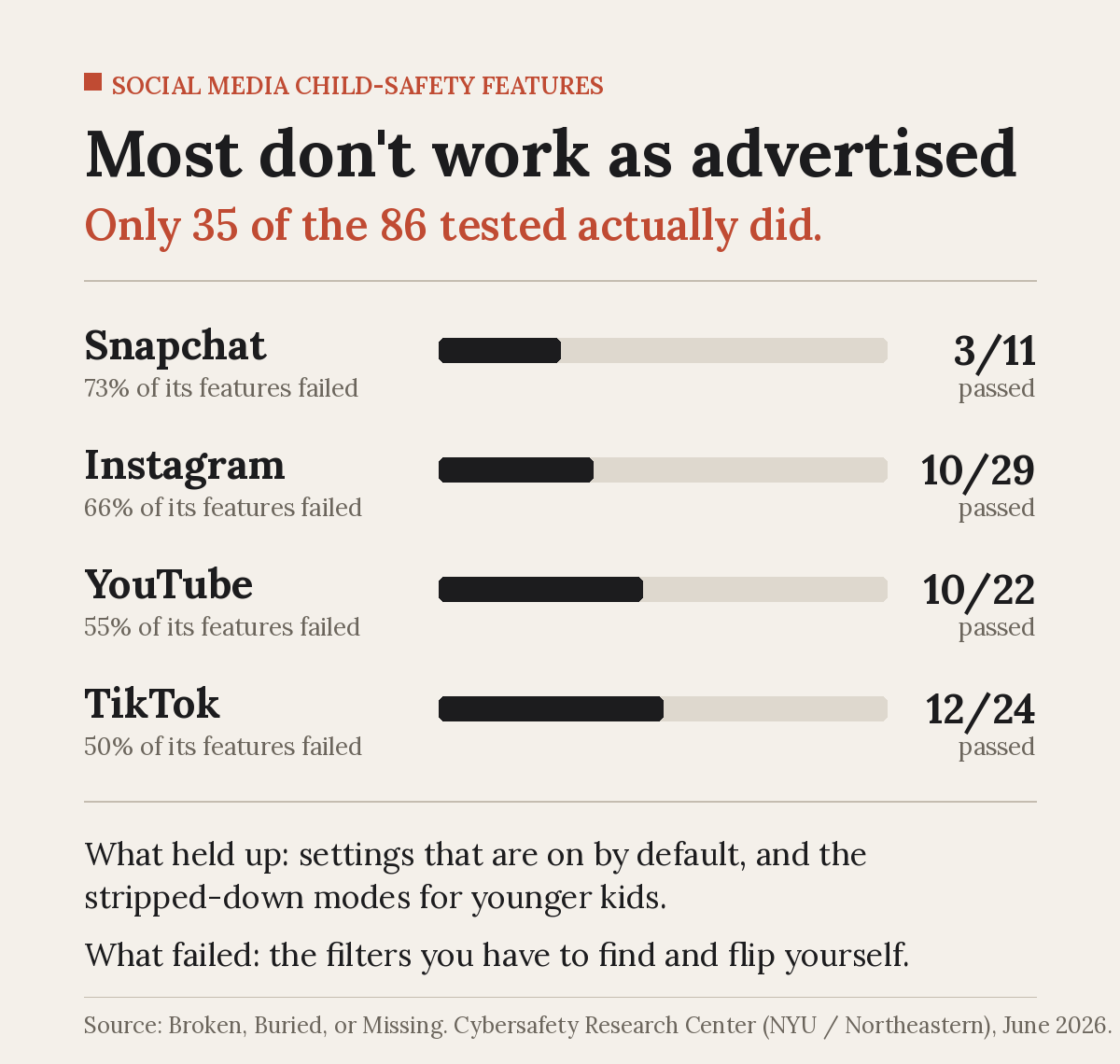 Scoreboard: only 35 of 86 tested teen-safety features worked. Snapchat failed 73 percent, Instagram 66 percent, YouTube 55 percent, TikTok 50 percent.