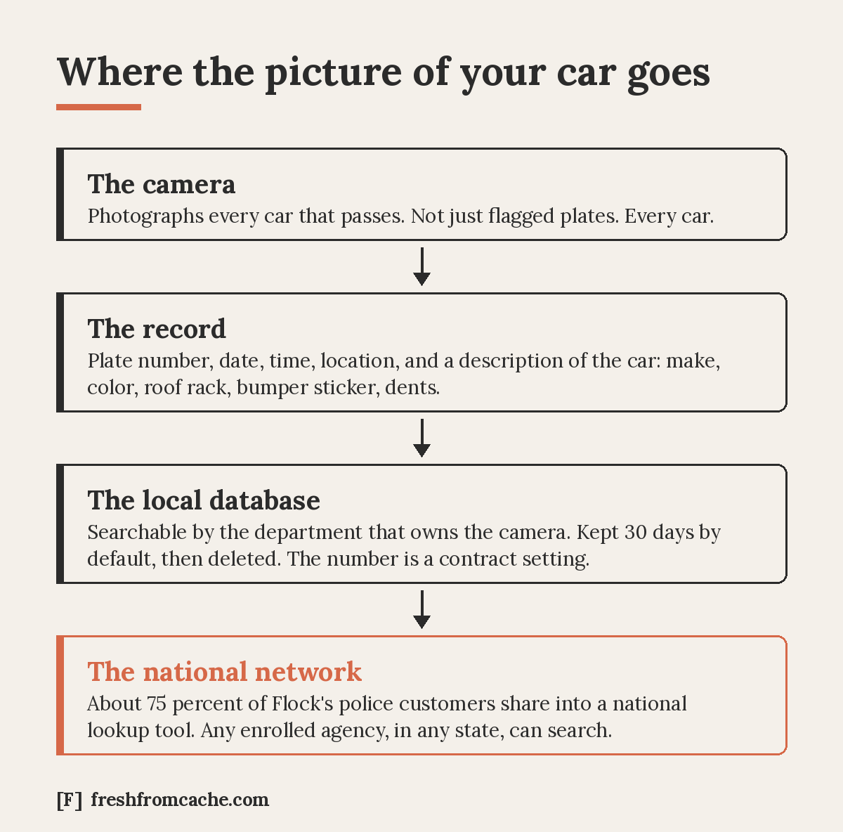 Diagram of the Flock data path: the camera photographs every passing car, the record includes plate, time, location, and vehicle description, it is kept in a local database for 30 days by default, and about 75 percent of police customers share into a national lookup network any enrolled agency can search