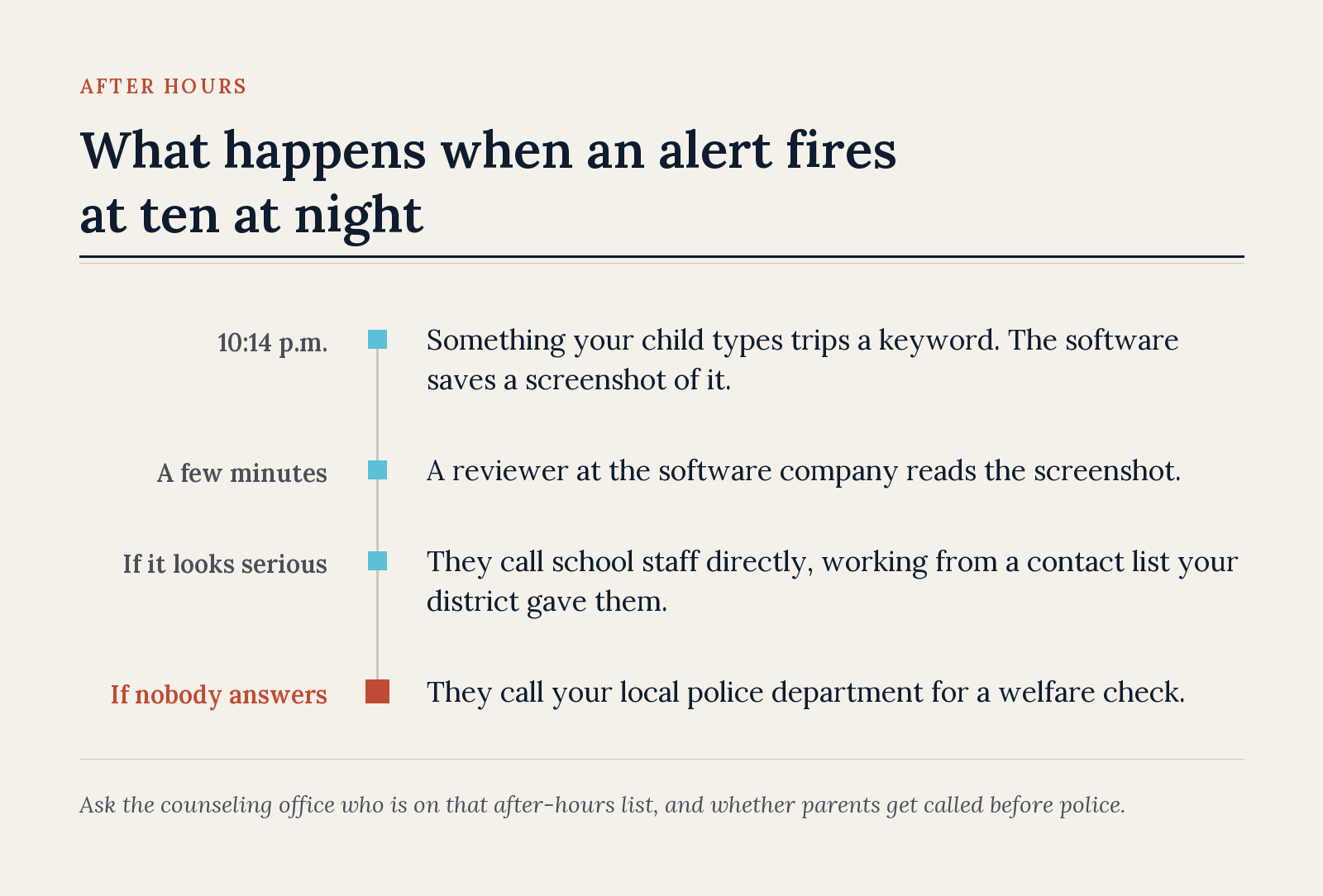 Timeline of what happens after a school monitoring alert fires at night, ending with a call to local police