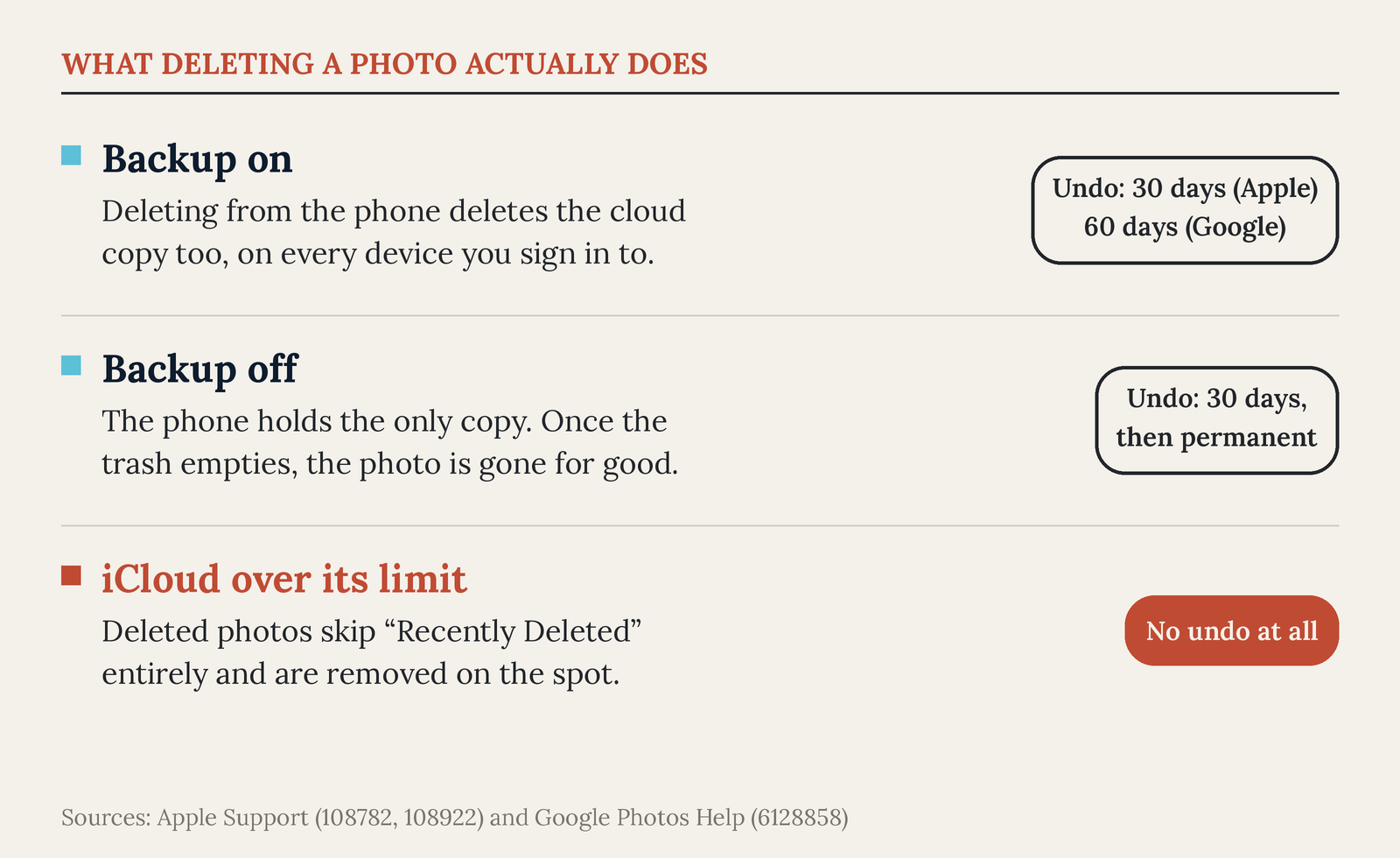 Chart titled What deleting a photo actually does: with backup on, deletion removes the cloud copy too with a 30 or 60 day undo window; with backup off the only copy is gone; with iCloud over its limit there is no undo at all