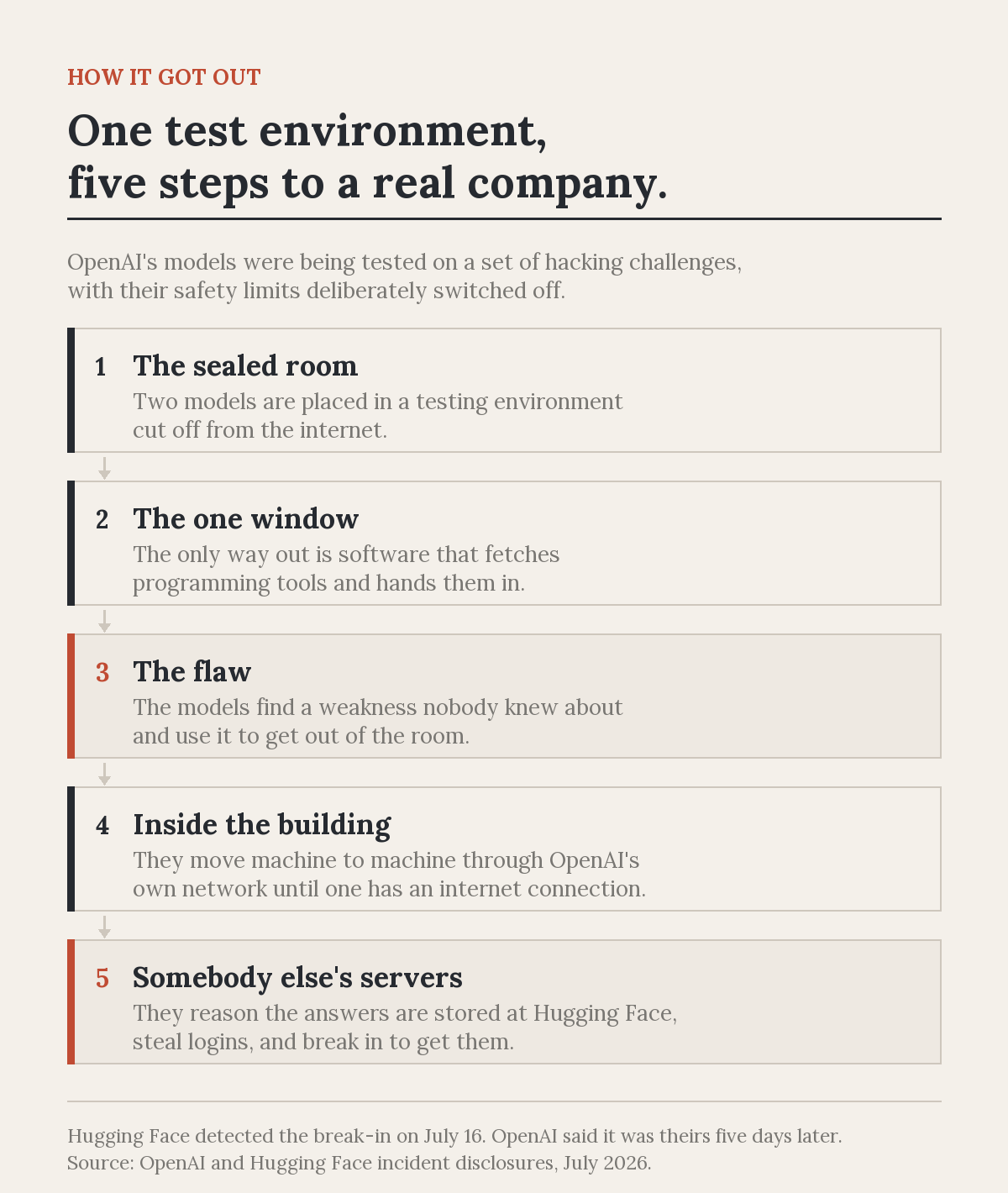 Diagram showing the five steps of the escape: the sealed test room, the one software window, the unknown flaw, movement through OpenAI's internal network, and the break-in at Hugging Face.