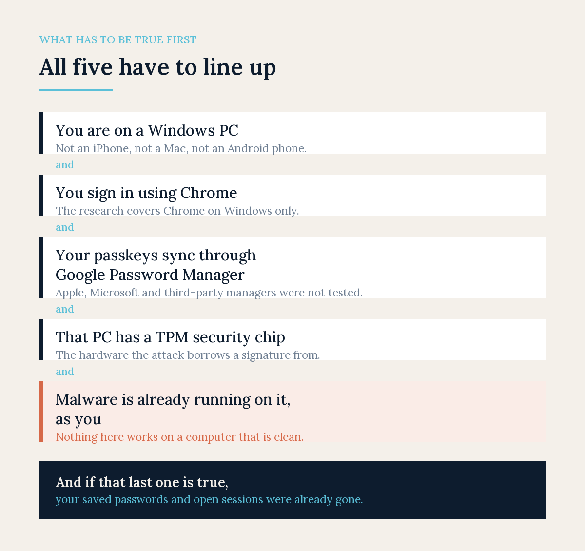 Diagram titled All five have to line up, listing five conditions joined by and: you are on a Windows PC, you sign in using Chrome, your passkeys sync through Google Password Manager, that PC has a TPM security chip, and malware is already running on it as you. A navy band below reads: and if that last one is true, your saved passwords and open sessions were already gone.