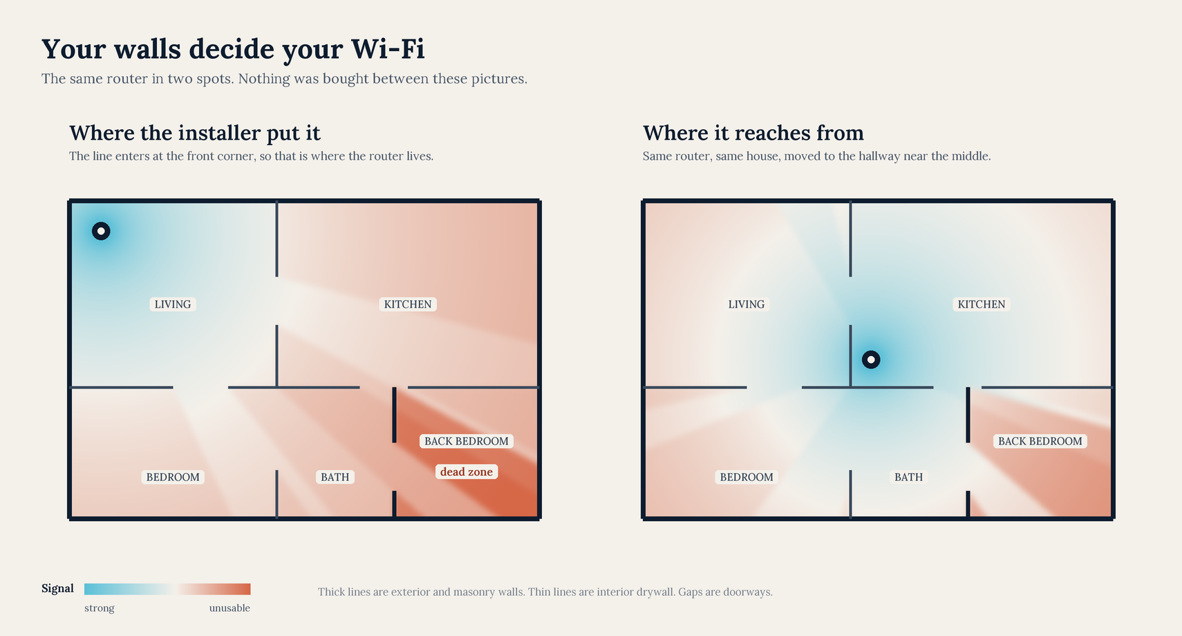 Two floor plans of the same house. In the first the router sits in a front corner and the back bedroom is a dead zone. In the second the router has moved to a central hallway and most of the house has signal.