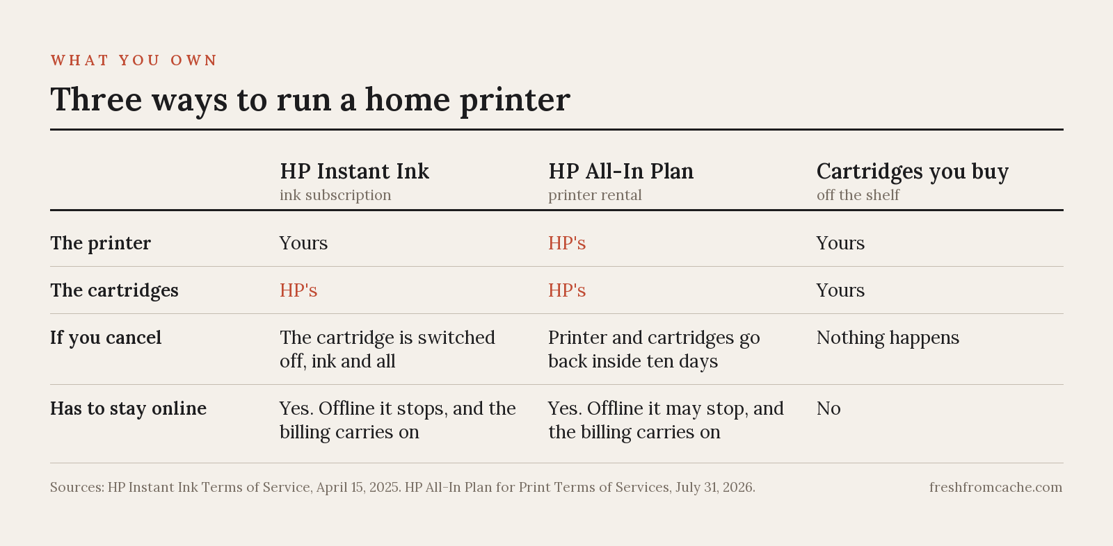 A comparison table of three ways to run a home printer. On HP Instant Ink the printer is yours but the cartridges are HP's. On the HP All-In Plan neither is yours. Cartridges bought off the shelf are yours. Cancelling switches off the Instant Ink cartridge and requires returning everything on the All-In Plan, and on both plans an offline printer stops while the billing carries on.