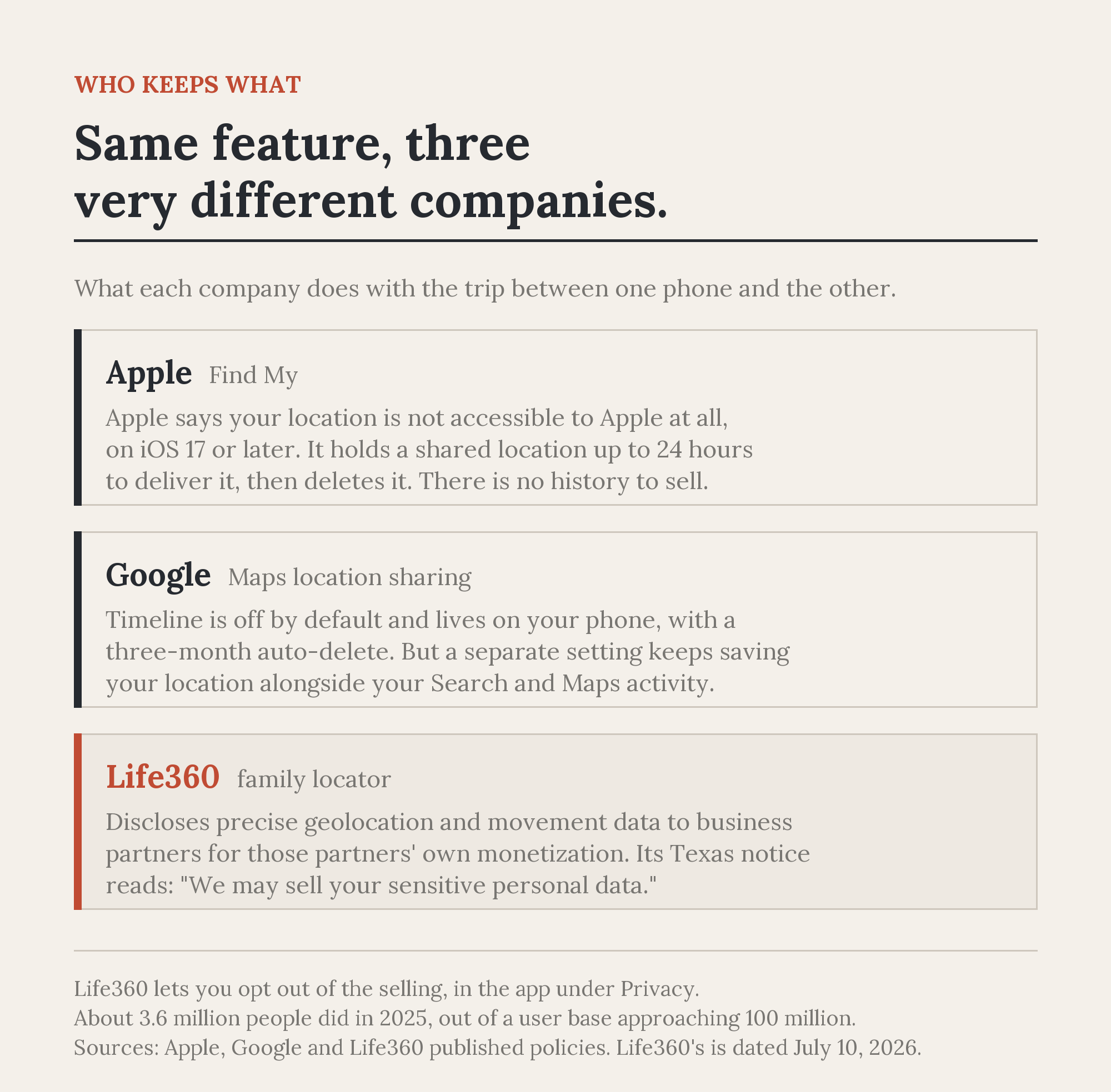 A comparison of what Apple, Google and Life360 each keep from location sharing. Apple says your location is not accessible to Apple and deletes a shared location within 24 hours. Google's Timeline is off by default but a separate setting keeps saving location. Life360 discloses precise location and movement data to business partners for their own monetization.