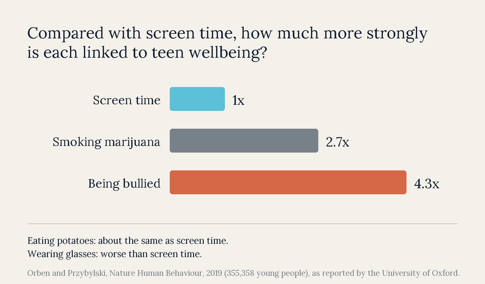 Bar chart comparing how strongly different things are linked to teen wellbeing. Screen time is the baseline at one times. Smoking marijuana is 2.7 times stronger and being bullied is 4.3 times stronger. A note adds that eating potatoes is about the same as screen time and wearing glasses is worse.