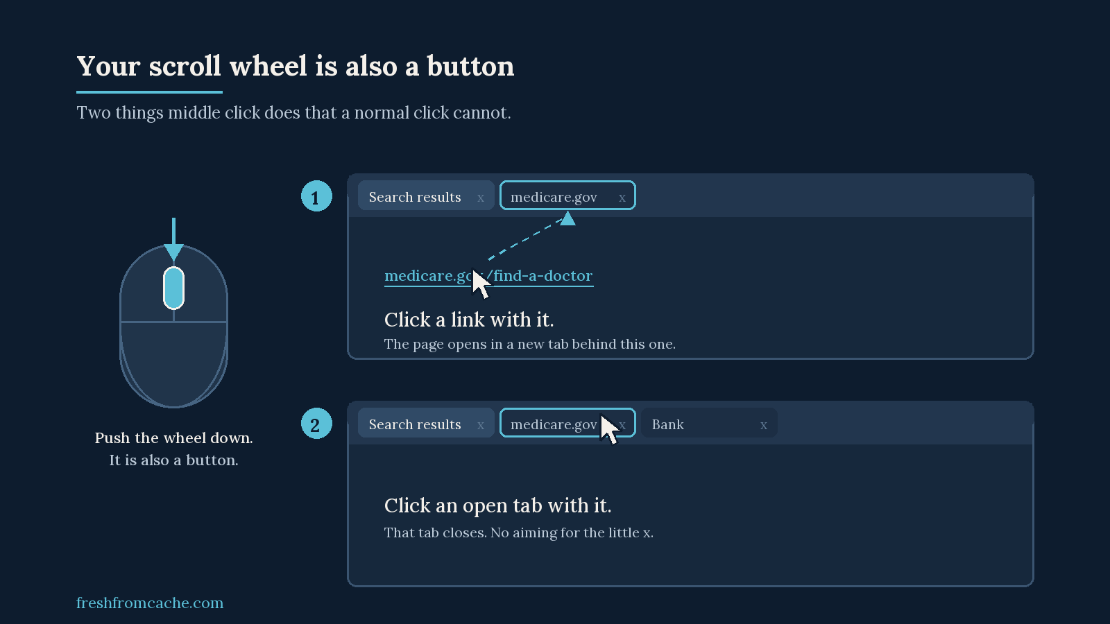 A computer mouse with the scroll wheel highlighted, beside two browser windows: middle clicking a link opens a new tab behind the current one, and middle clicking a tab closes it.