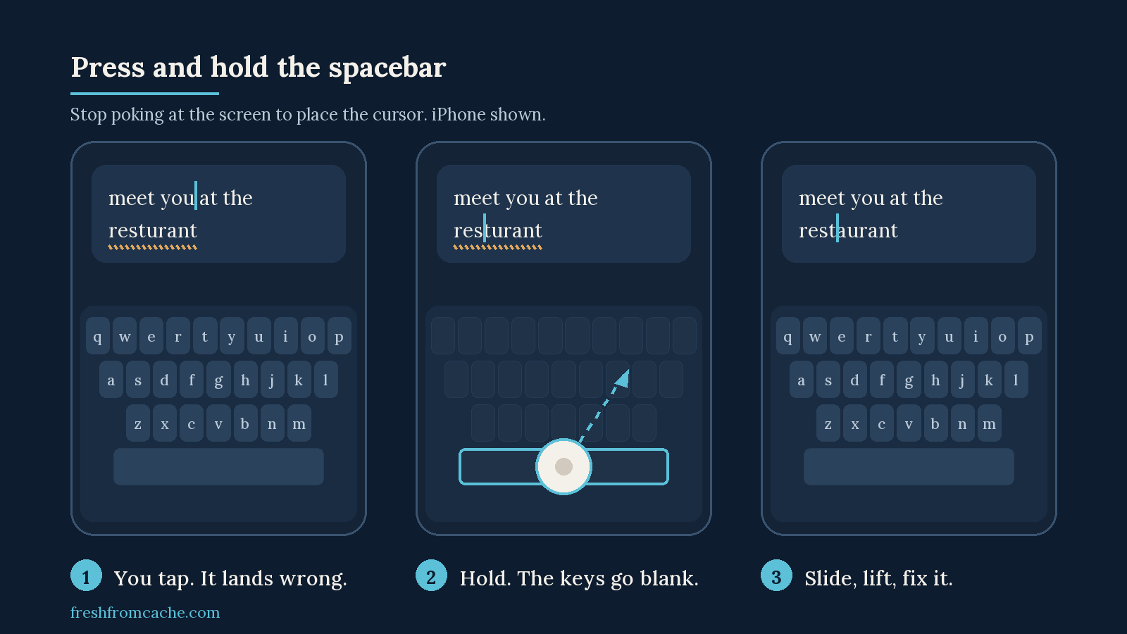 Three phone screens side by side: a cursor landing in the wrong spot, the keyboard with its letters blanked out and a thumb on the spacebar, then the cursor placed and the typo fixed.