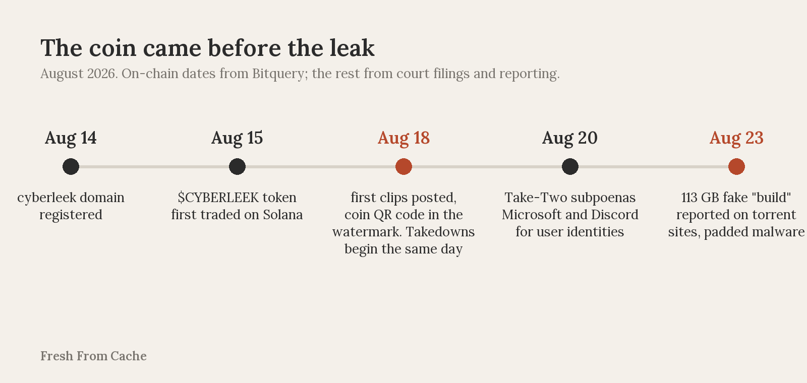 Timeline: cyberleek domain registered August 14, token first traded August 15, first clips August 18, Take-Two subpoenas August 20, fake 113 GB build reported August 23.