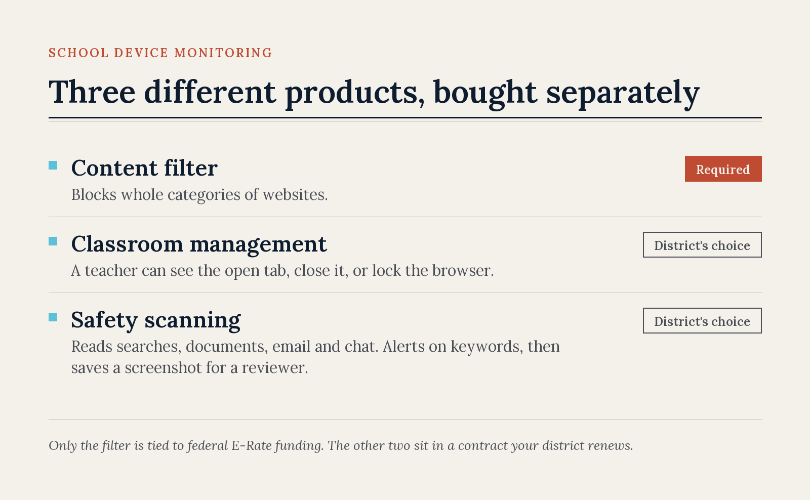 Chart comparing three kinds of school monitoring software: content filter, classroom management, and safety scanning