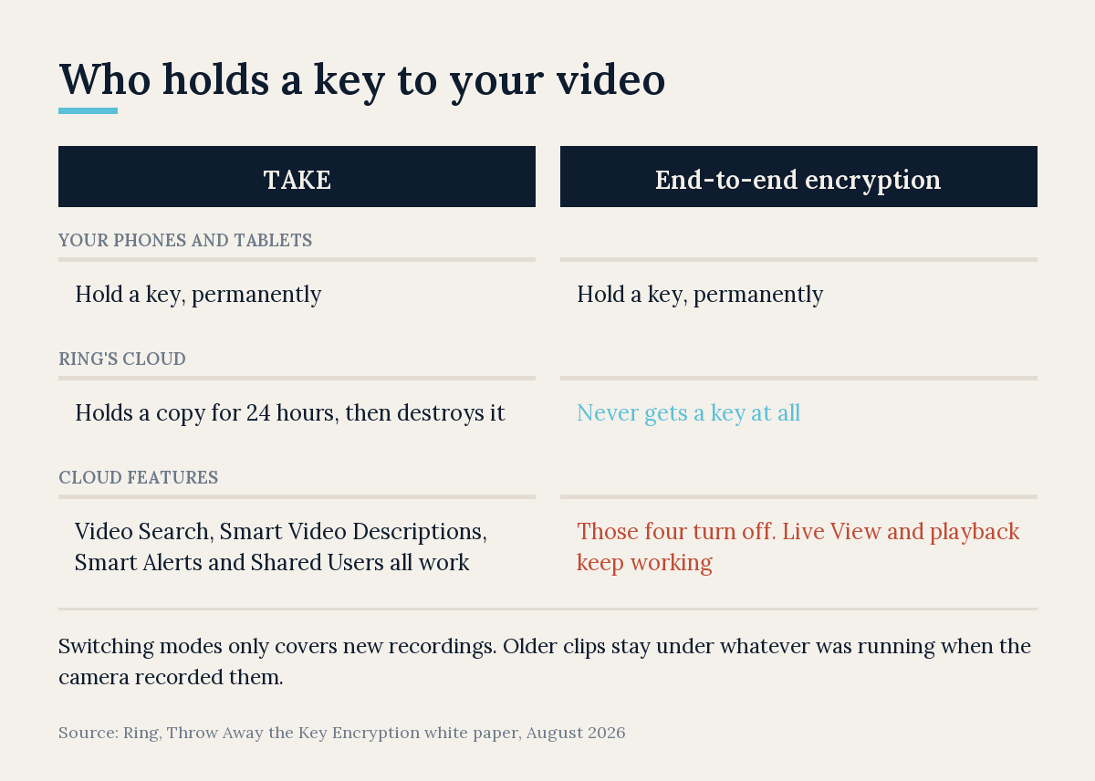 A two-column comparison. Under TAKE, your phones and tablets hold a key permanently and Ring's cloud holds a copy for 24 hours before destroying it. Under end-to-end encryption, Ring's cloud never gets a key, and Video Search, Smart Video Descriptions, Smart Alerts and Shared Users turn off.