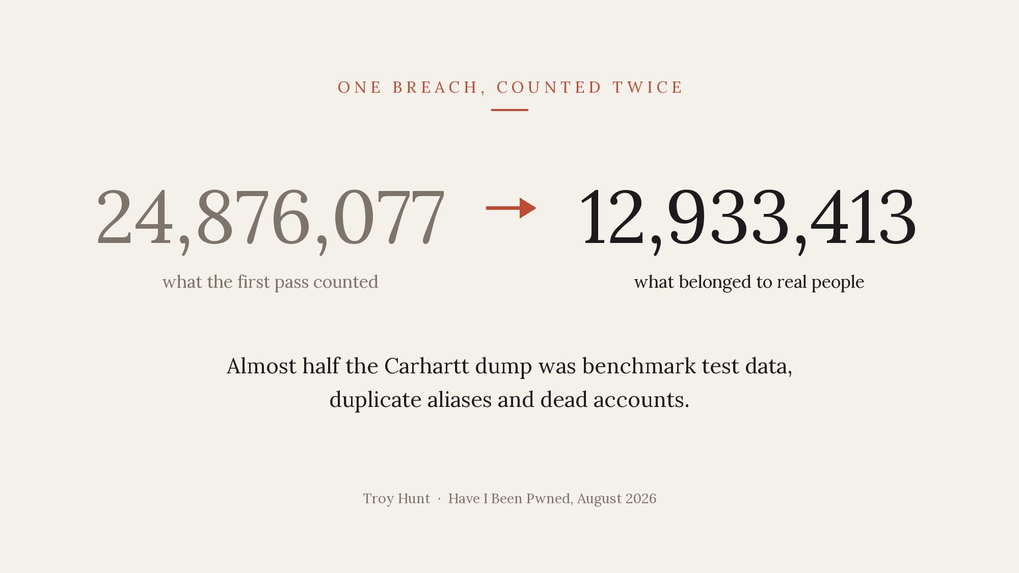 Two figures side by side: 24,876,077 addresses found on the first pass, and 12,933,413 that belonged to real people