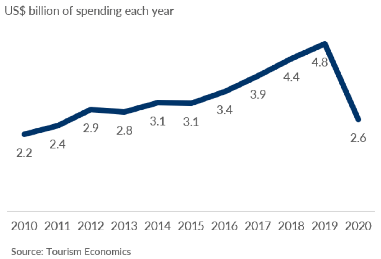 Tourist spending in Kenya has yet to recover from a sharp fall during the pandemic. Source: Tourism Economics