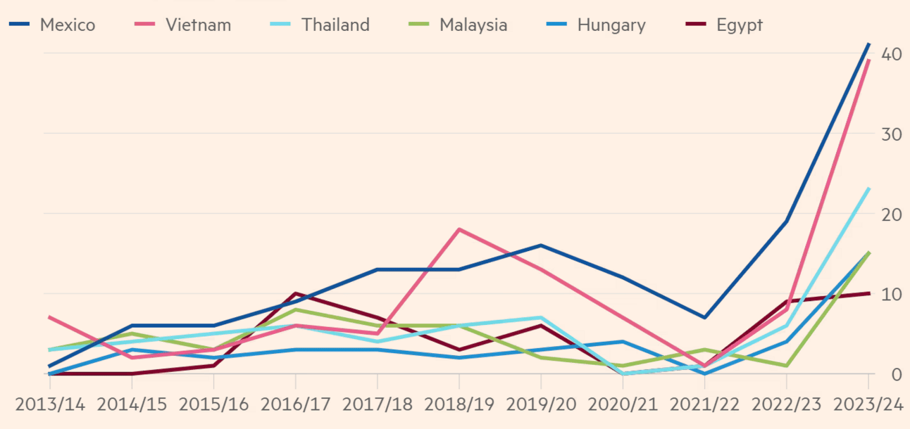 Number of Chinese FDI announcements in the manufacturing and logistics sectors, by destination. Source FDI Intelligence