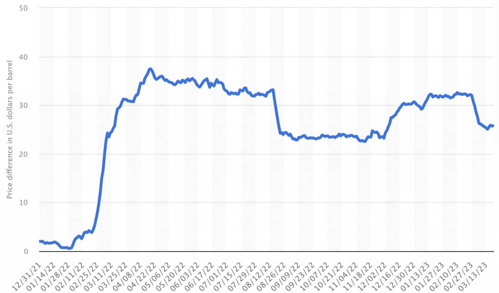 Discount in price for Urals to Brent crude. Source: Statista.com
