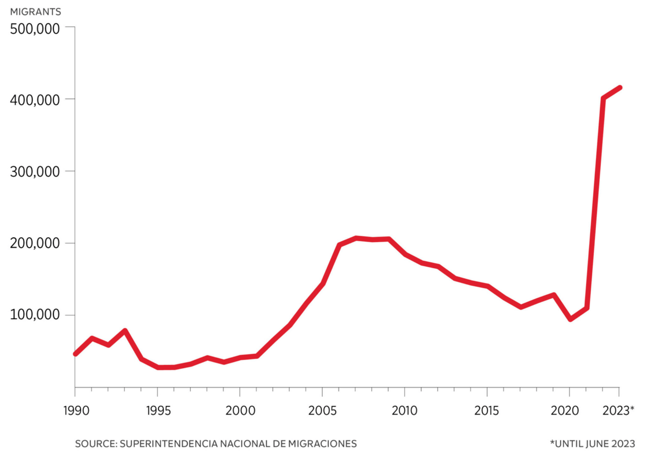 Emigration from Peru has risen sharply in recent years. Source: IEP