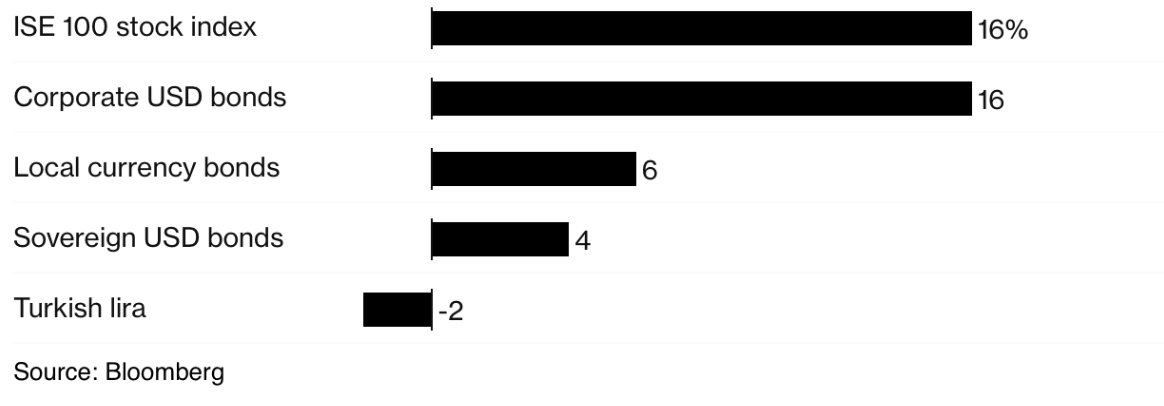 Returns on Turkish assets since March. Source: Bloomberg