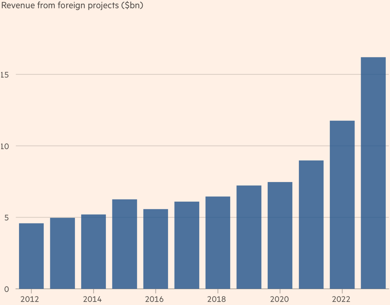 Graffik: Rosatom’s foreign revenues are growing strongly. Source: FT