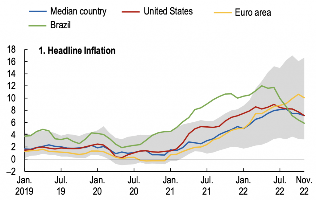 IMF data show inflation across a basket of emerging and developed economies appears to have peaked. Source: IMF, Haver Analytics