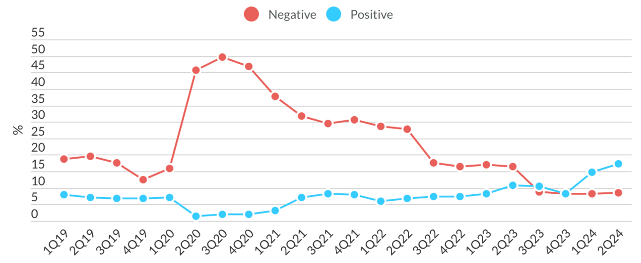 Fitch-Rated sub-investment-grade EM issuers’ rating outlooks. Source: Fitch Ratings