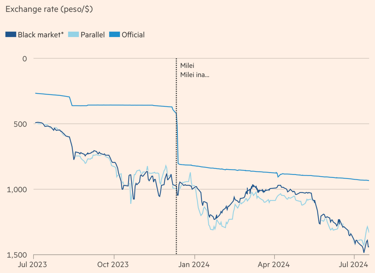 Source: Ambito via FT