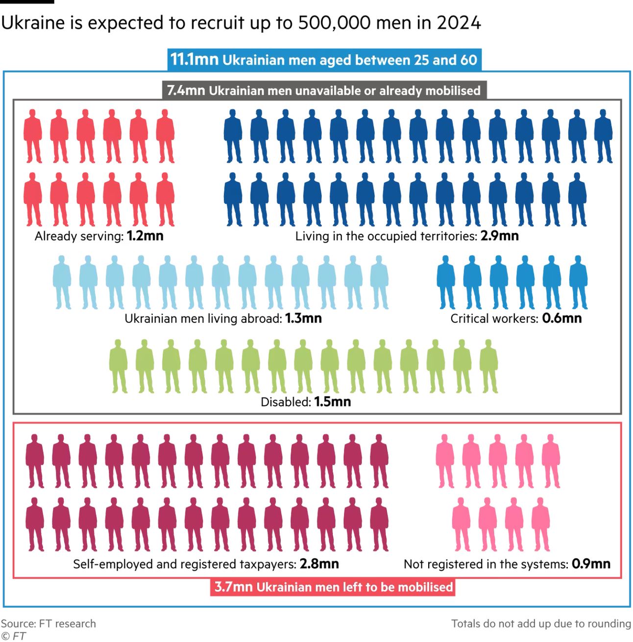 Graphic source: FT research