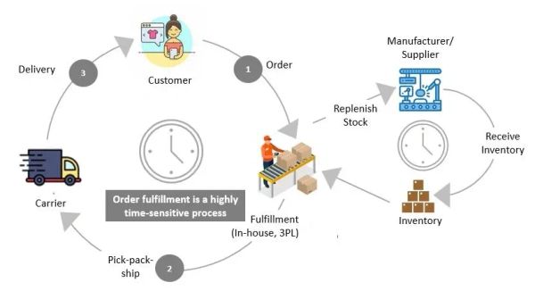 Lesson 3 — The Order Fulfillment Process