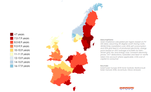 Tilbakebetalingstid: Solcelleanlegg kan bli nedbetalt etter 7-8 år og produserer gratis energi i tiår fremover.