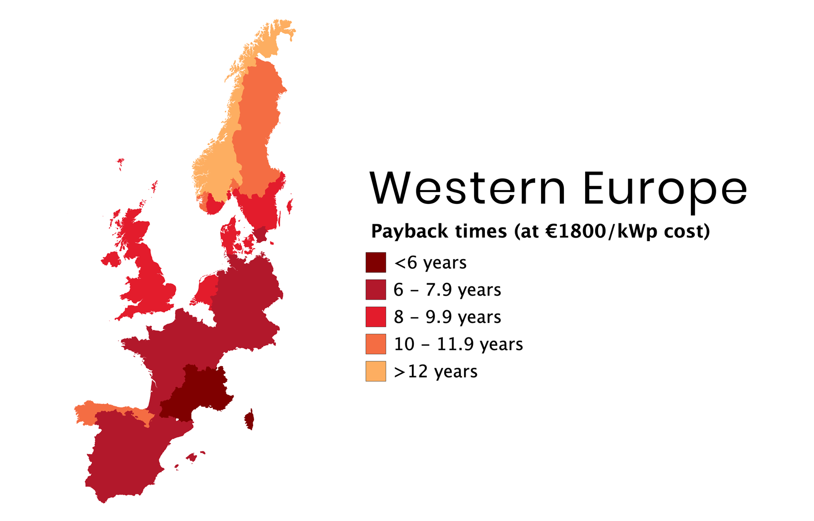 Payback times for solar power for consumers was reduced in Europe in 2018 because of falling solar panel prices.